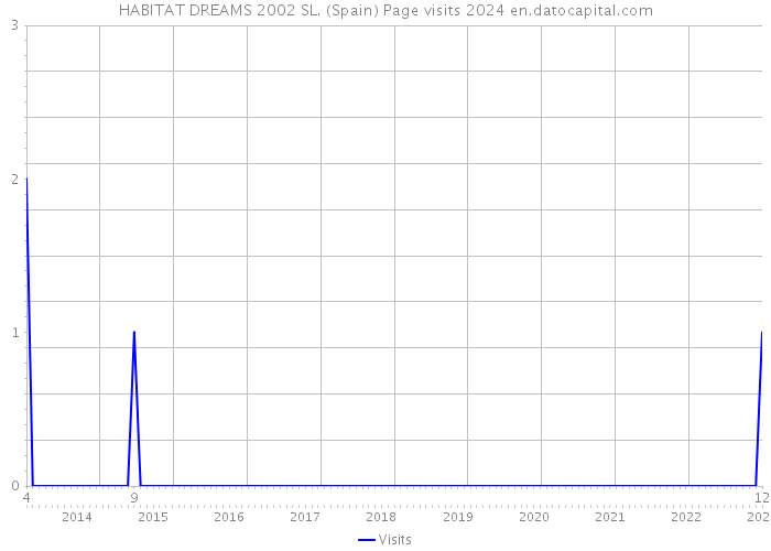 HABITAT DREAMS 2002 SL. (Spain) Page visits 2024 