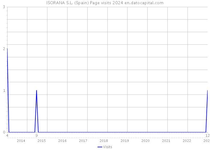 ISORANA S.L. (Spain) Page visits 2024 