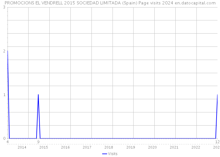 PROMOCIONS EL VENDRELL 2015 SOCIEDAD LIMITADA (Spain) Page visits 2024 