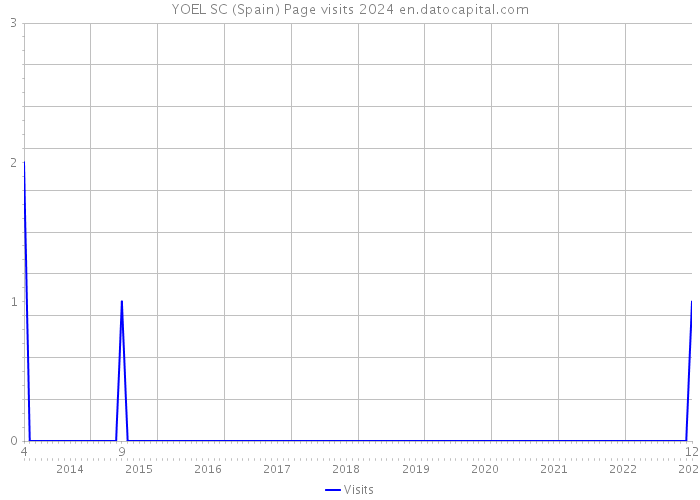 YOEL SC (Spain) Page visits 2024 