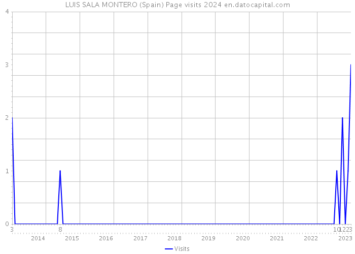 LUIS SALA MONTERO (Spain) Page visits 2024 