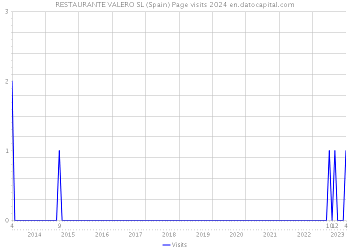 RESTAURANTE VALERO SL (Spain) Page visits 2024 