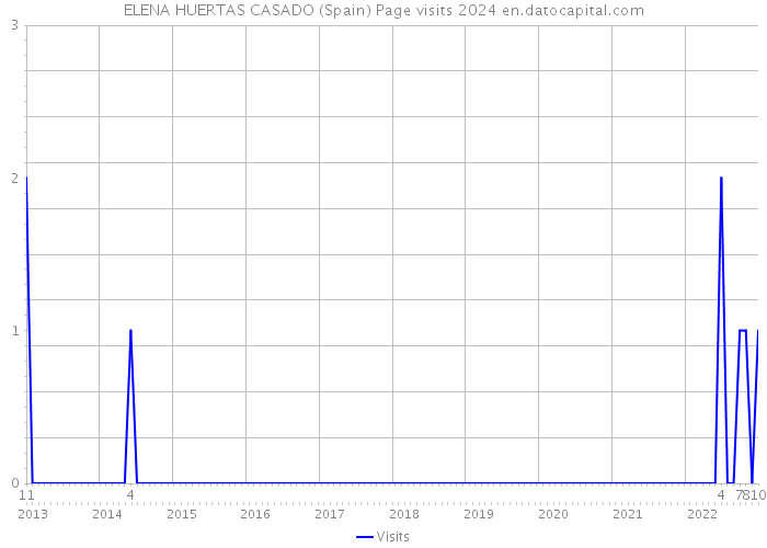 ELENA HUERTAS CASADO (Spain) Page visits 2024 