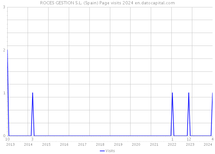 ROCES GESTION S.L. (Spain) Page visits 2024 