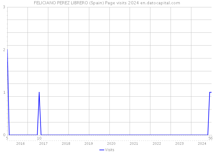 FELICIANO PEREZ LIBRERO (Spain) Page visits 2024 