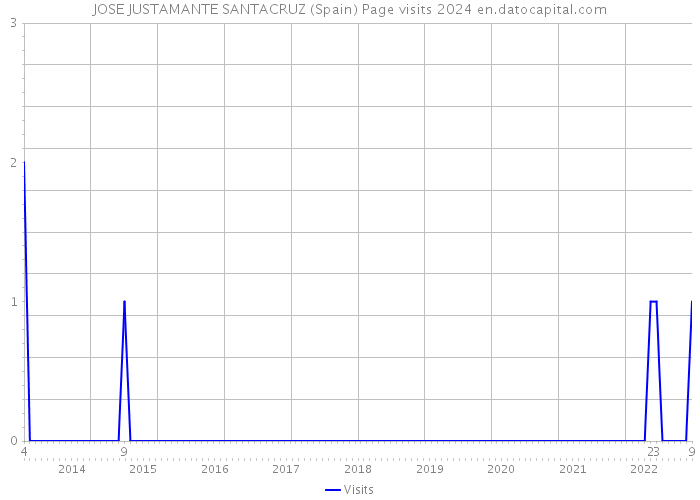 JOSE JUSTAMANTE SANTACRUZ (Spain) Page visits 2024 