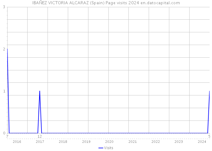 IBAÑEZ VICTORIA ALCARAZ (Spain) Page visits 2024 