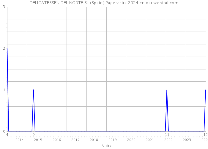 DELICATESSEN DEL NORTE SL (Spain) Page visits 2024 