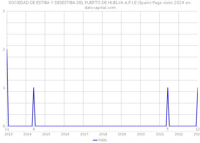 SOCIEDAD DE ESTIBA Y DESESTIBA DEL PUERTO DE HUELVA A.P.I.E (Spain) Page visits 2024 