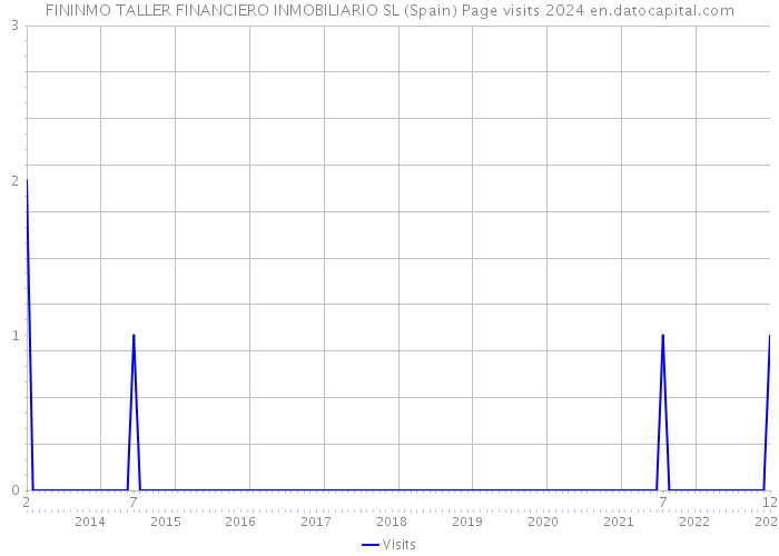 FININMO TALLER FINANCIERO INMOBILIARIO SL (Spain) Page visits 2024 