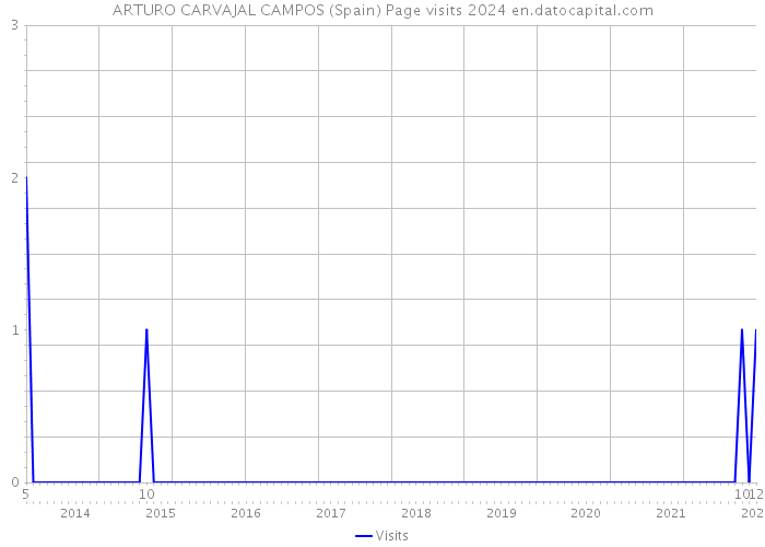 ARTURO CARVAJAL CAMPOS (Spain) Page visits 2024 
