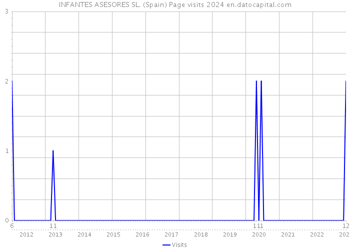 INFANTES ASESORES SL. (Spain) Page visits 2024 