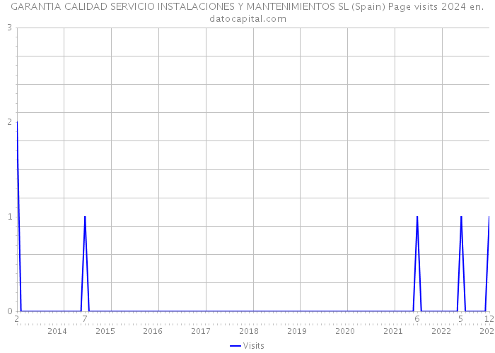 GARANTIA CALIDAD SERVICIO INSTALACIONES Y MANTENIMIENTOS SL (Spain) Page visits 2024 