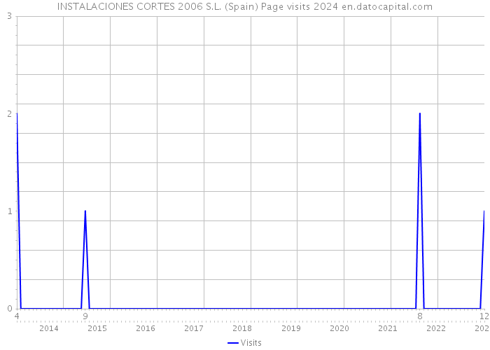 INSTALACIONES CORTES 2006 S.L. (Spain) Page visits 2024 