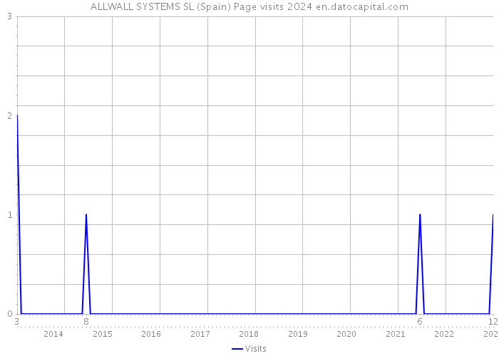 ALLWALL SYSTEMS SL (Spain) Page visits 2024 
