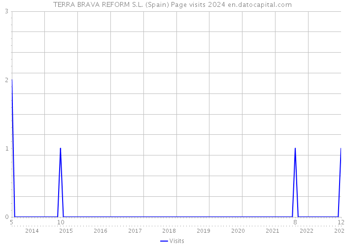 TERRA BRAVA REFORM S.L. (Spain) Page visits 2024 