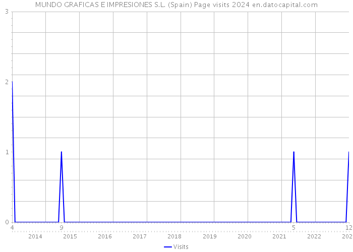 MUNDO GRAFICAS E IMPRESIONES S.L. (Spain) Page visits 2024 