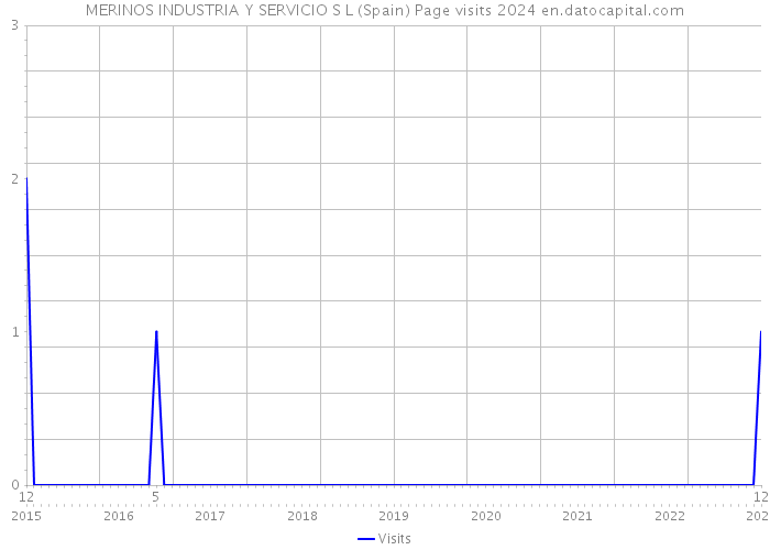 MERINOS INDUSTRIA Y SERVICIO S L (Spain) Page visits 2024 