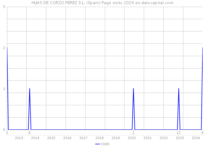 HIJAS DE CORZO PEREZ S.L. (Spain) Page visits 2024 