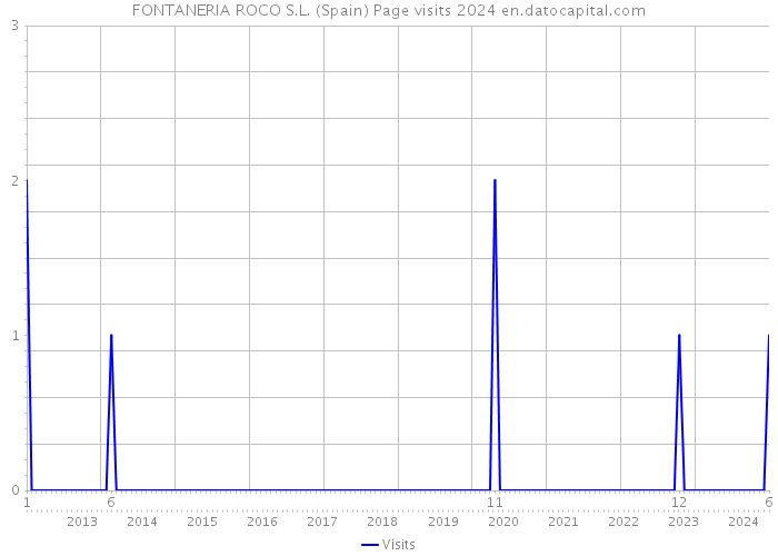 FONTANERIA ROCO S.L. (Spain) Page visits 2024 