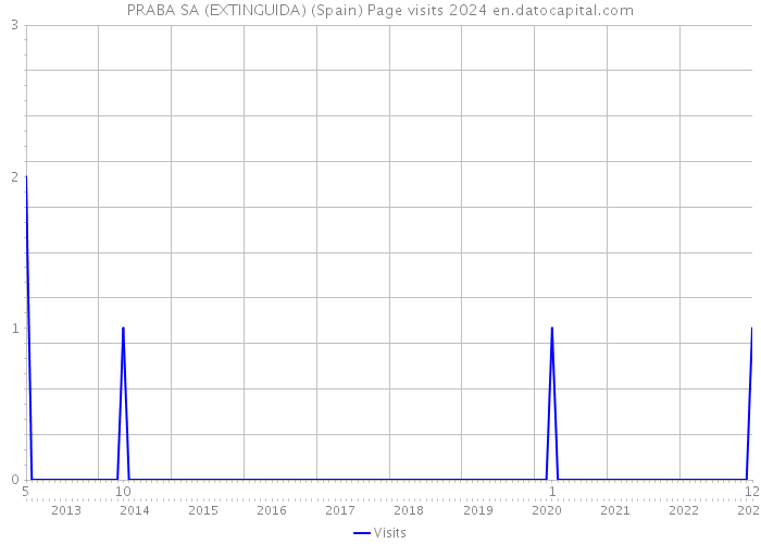 PRABA SA (EXTINGUIDA) (Spain) Page visits 2024 