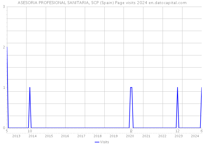 ASESORIA PROFESIONAL SANITARIA, SCP (Spain) Page visits 2024 