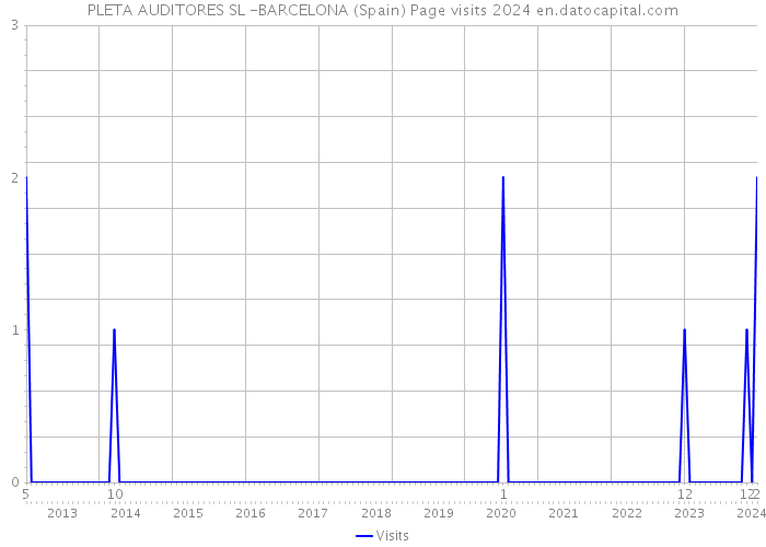PLETA AUDITORES SL -BARCELONA (Spain) Page visits 2024 