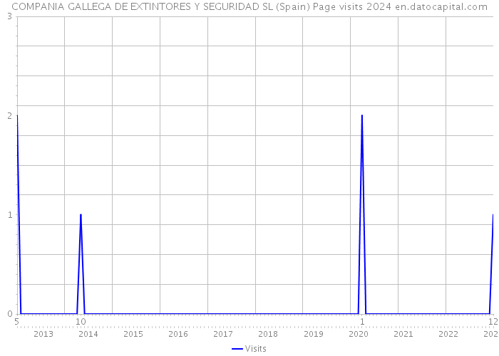COMPANIA GALLEGA DE EXTINTORES Y SEGURIDAD SL (Spain) Page visits 2024 