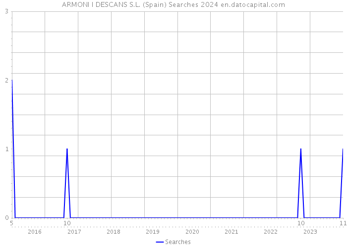 ARMONI I DESCANS S.L. (Spain) Searches 2024 