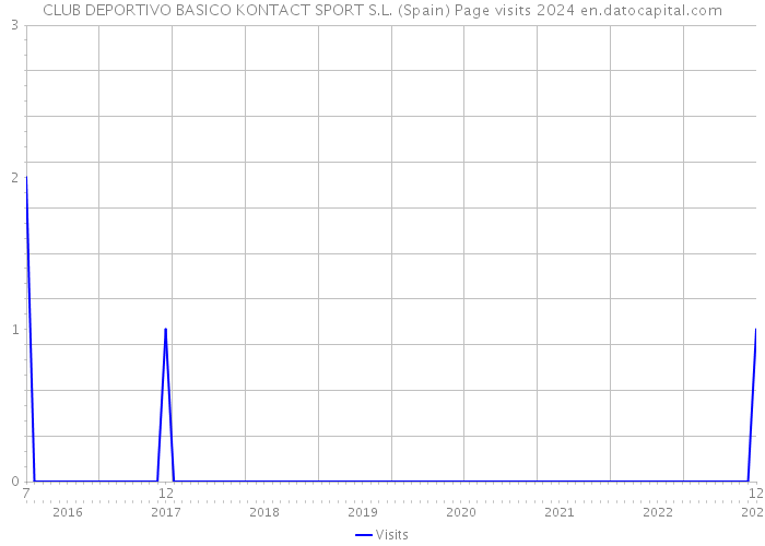 CLUB DEPORTIVO BASICO KONTACT SPORT S.L. (Spain) Page visits 2024 