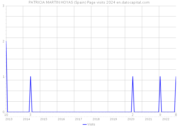 PATRICIA MARTIN HOYAS (Spain) Page visits 2024 