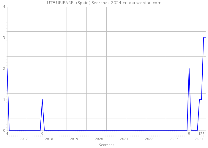 UTE URIBARRI (Spain) Searches 2024 