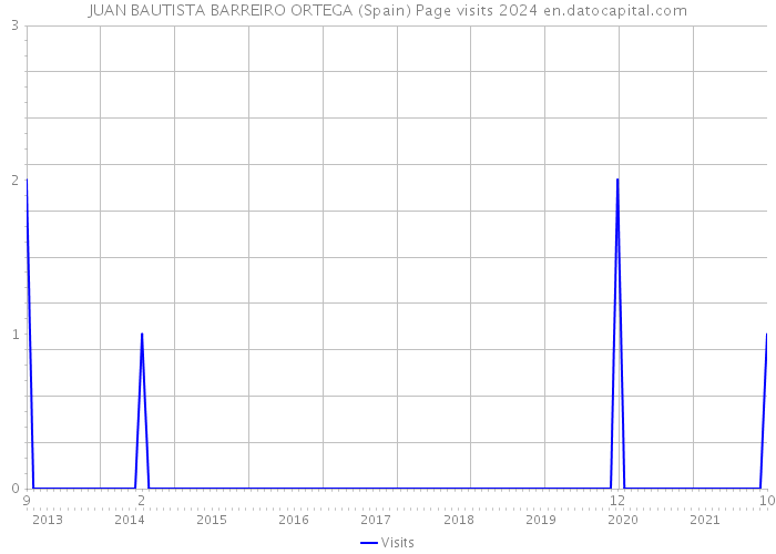 JUAN BAUTISTA BARREIRO ORTEGA (Spain) Page visits 2024 