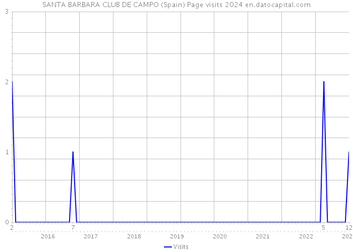SANTA BARBARA CLUB DE CAMPO (Spain) Page visits 2024 
