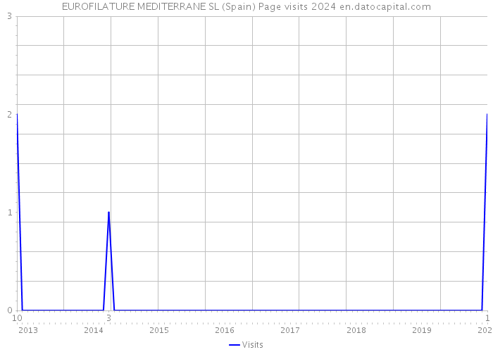 EUROFILATURE MEDITERRANE SL (Spain) Page visits 2024 