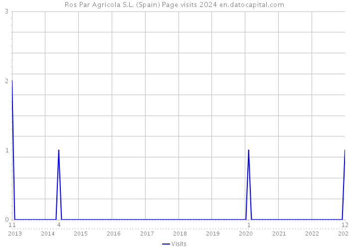 Ros Par Agricola S.L. (Spain) Page visits 2024 