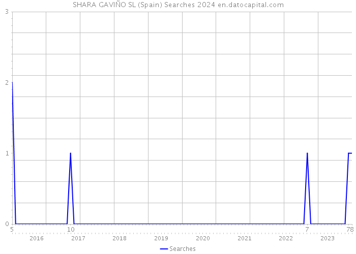 SHARA GAVIÑO SL (Spain) Searches 2024 