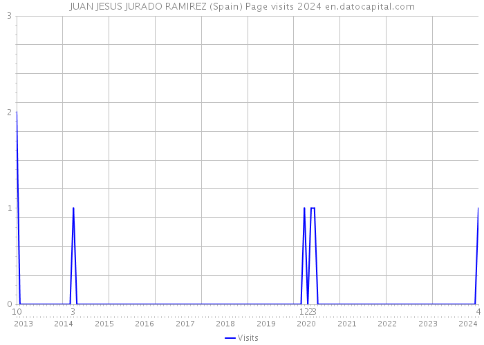 JUAN JESUS JURADO RAMIREZ (Spain) Page visits 2024 