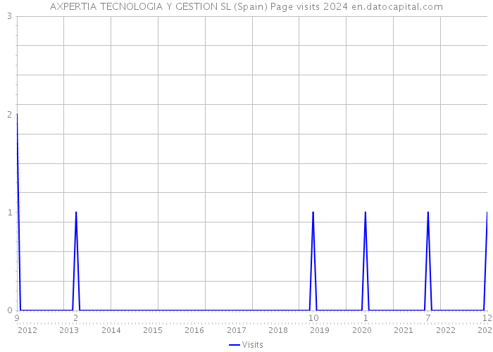 AXPERTIA TECNOLOGIA Y GESTION SL (Spain) Page visits 2024 