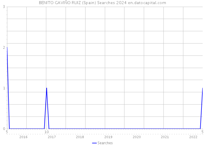 BENITO GAVIÑO RUIZ (Spain) Searches 2024 