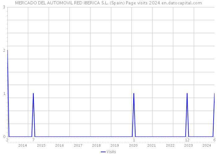 MERCADO DEL AUTOMOVIL RED IBERICA S.L. (Spain) Page visits 2024 