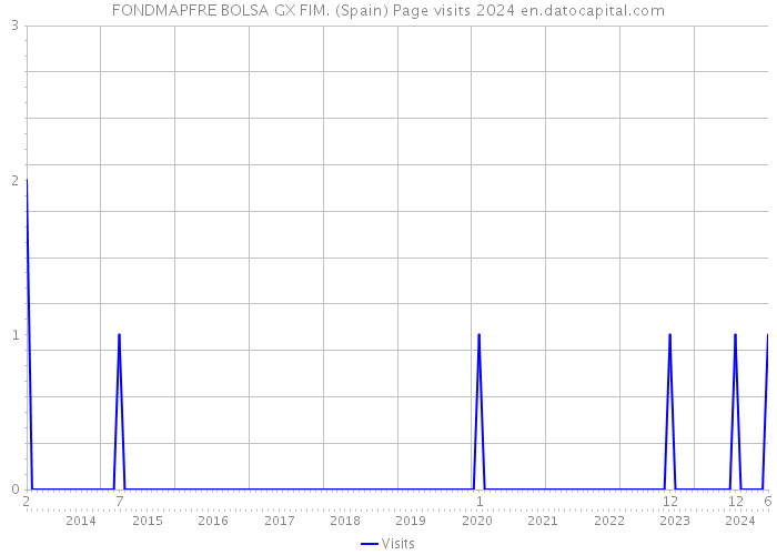 FONDMAPFRE BOLSA GX FIM. (Spain) Page visits 2024 