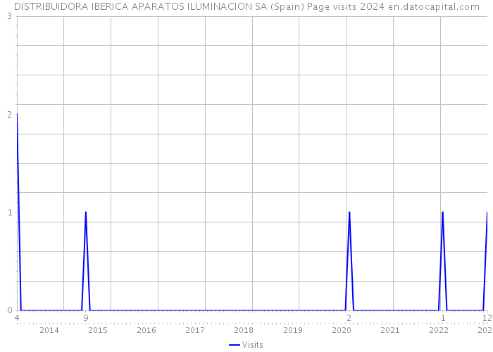 DISTRIBUIDORA IBERICA APARATOS ILUMINACION SA (Spain) Page visits 2024 