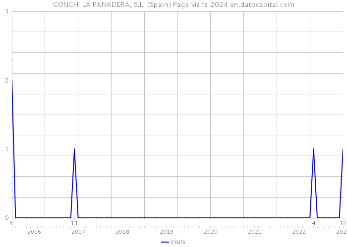 CONCHI LA PANADERA, S.L. (Spain) Page visits 2024 