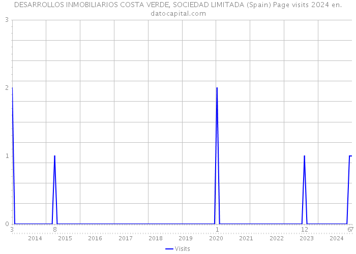 DESARROLLOS INMOBILIARIOS COSTA VERDE, SOCIEDAD LIMITADA (Spain) Page visits 2024 