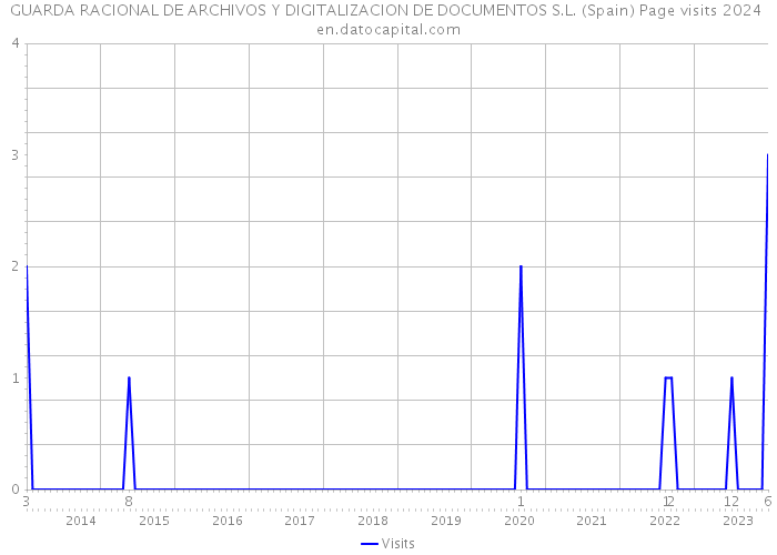 GUARDA RACIONAL DE ARCHIVOS Y DIGITALIZACION DE DOCUMENTOS S.L. (Spain) Page visits 2024 