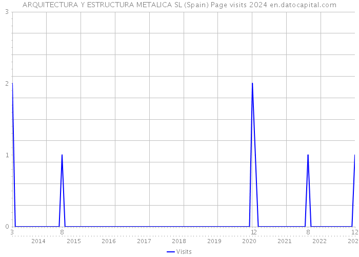 ARQUITECTURA Y ESTRUCTURA METALICA SL (Spain) Page visits 2024 