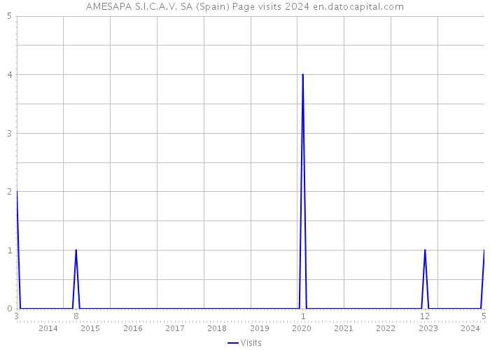 AMESAPA S.I.C.A.V. SA (Spain) Page visits 2024 