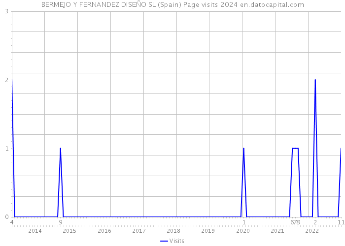BERMEJO Y FERNANDEZ DISEÑO SL (Spain) Page visits 2024 