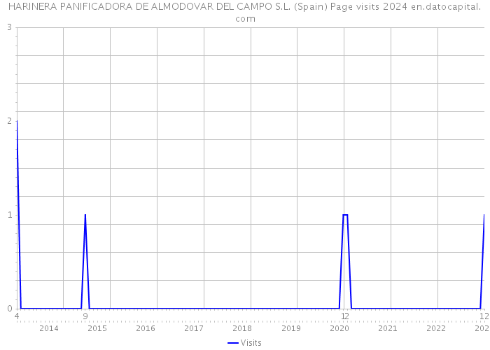HARINERA PANIFICADORA DE ALMODOVAR DEL CAMPO S.L. (Spain) Page visits 2024 
